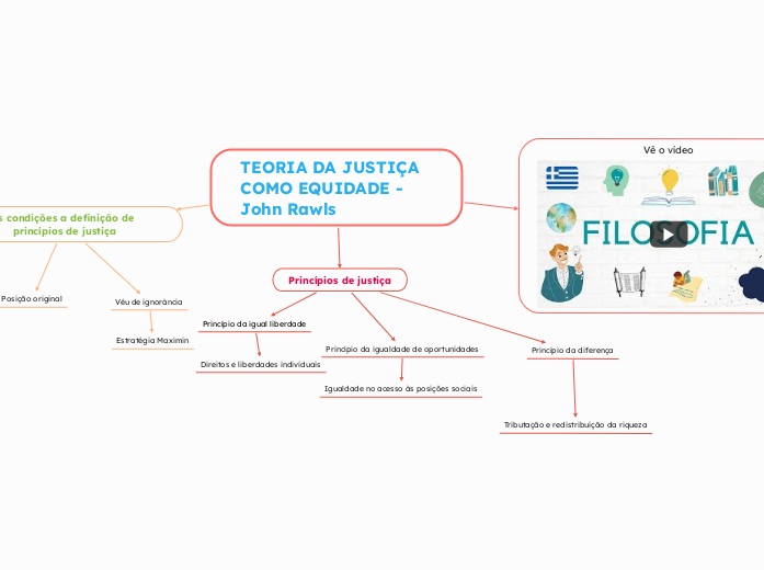 TEORIA DA JUSTIÇA COMO EQUIDADE - John ...- Mapa Mental