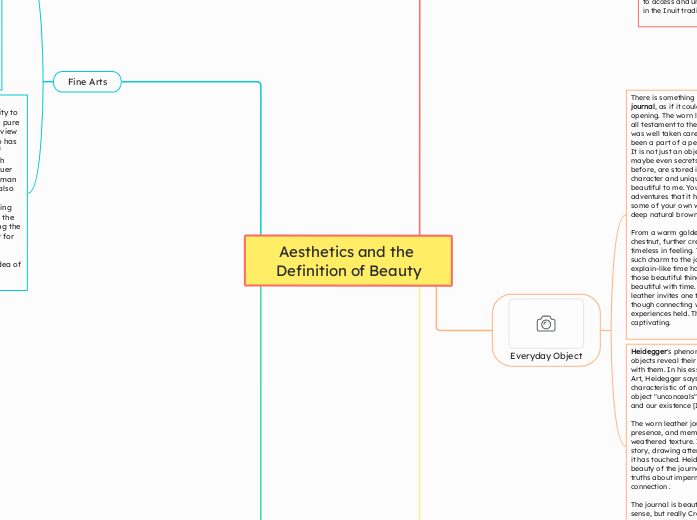 Aesthetics and the Definition of Beauty - Mind Map