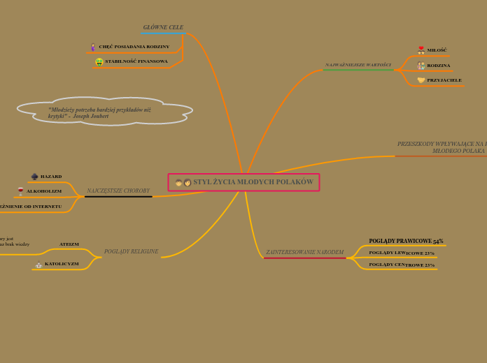 STYL ŻYCIA MŁODYCH POLAKÓW - Mind Map