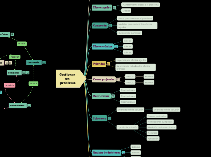 Gestionar un problema - Mapa Mental