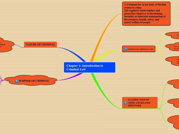 Chapter 1: Introduction to Criminal Law - Mind Map