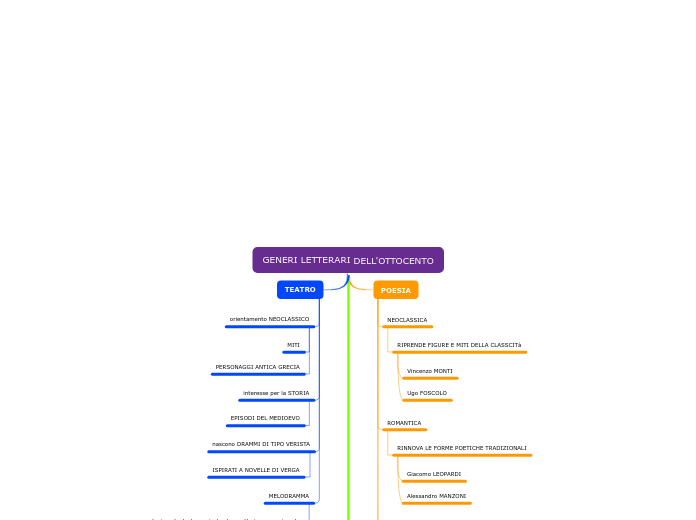 GENERI LETTERARI DELL'OTTOCENTO - Mappa Mentale