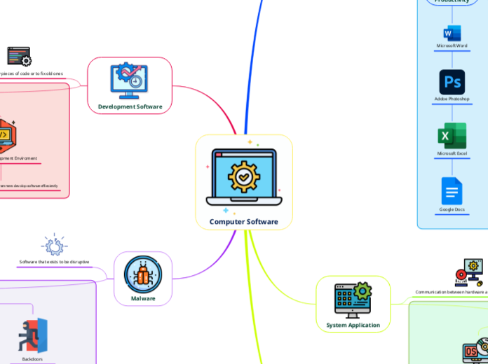 Computer Software - Mind Map