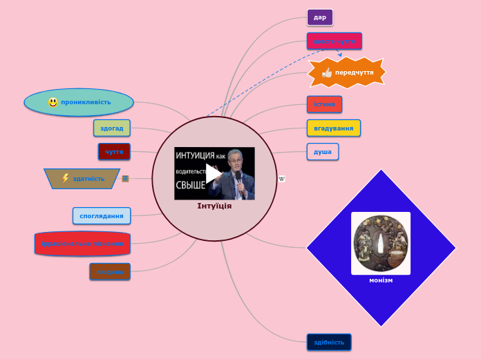 Інтуїція - Мыслительная карта