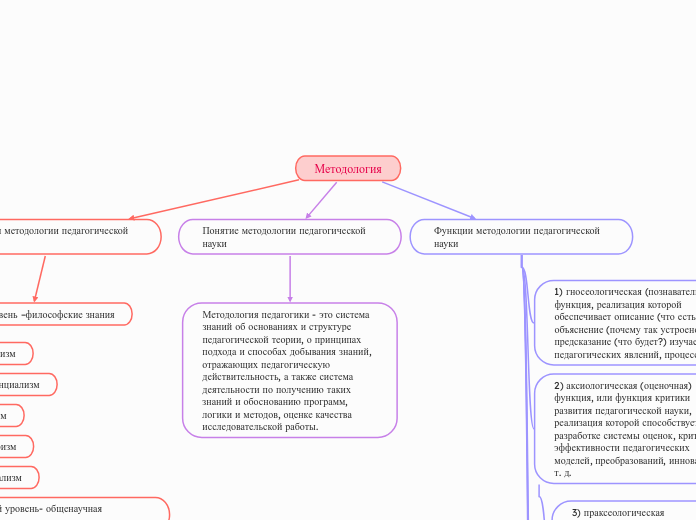 Методология - Мыслительная карта
