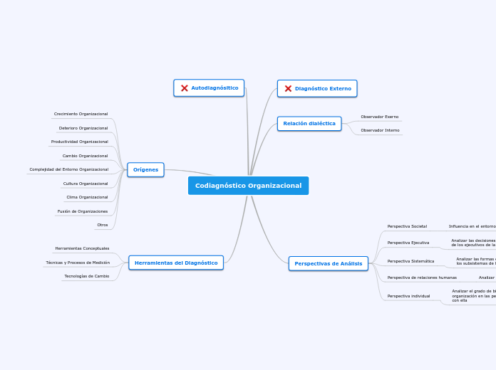 Codiagnóstico Organizacional - Mapa Mental