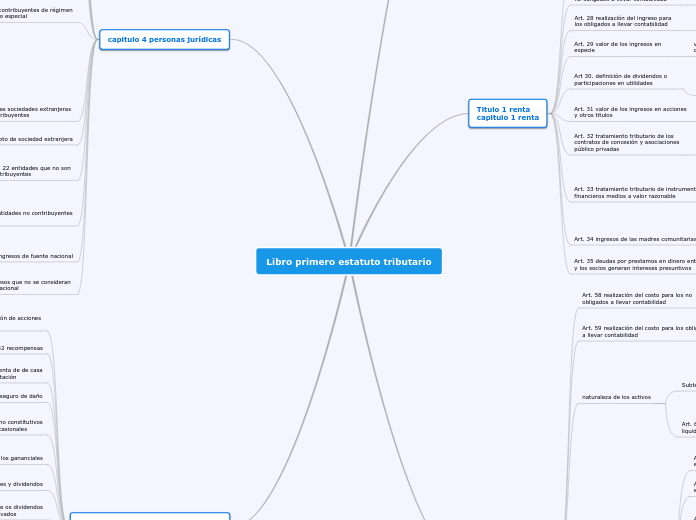 Libro Primero Estatuto Tributario Mind Map