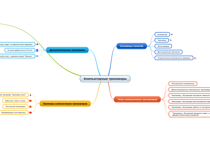 Компьютерные тренажеры - Мыслительная карта