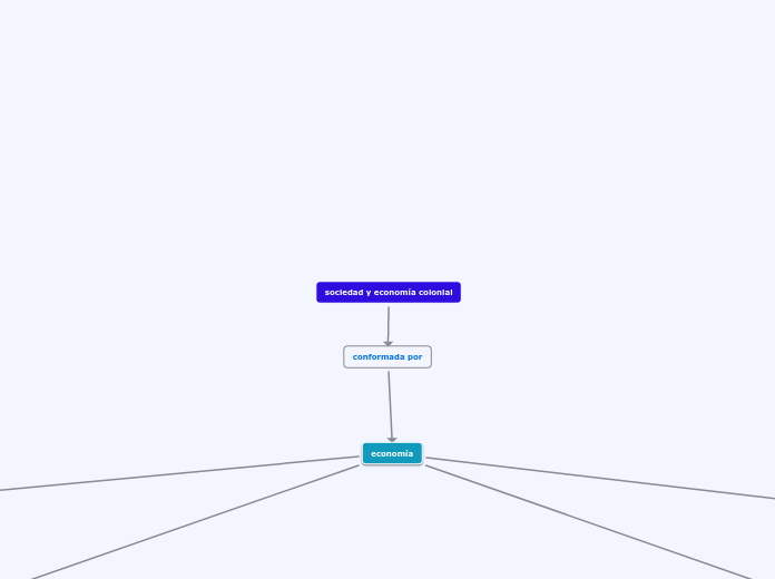 sociedad y economía colonial - Mapa Mental