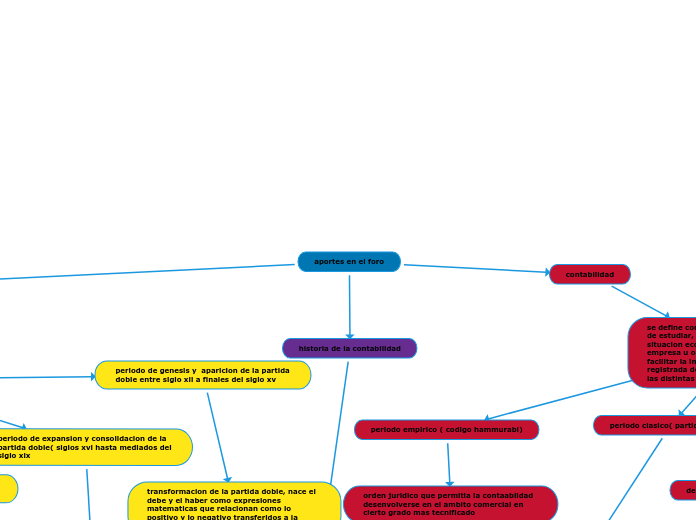 aportes en el foro - Mapa Mental