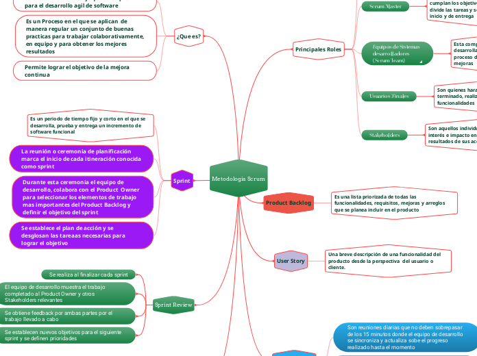 Metodologia Scrum - Mapa Mental