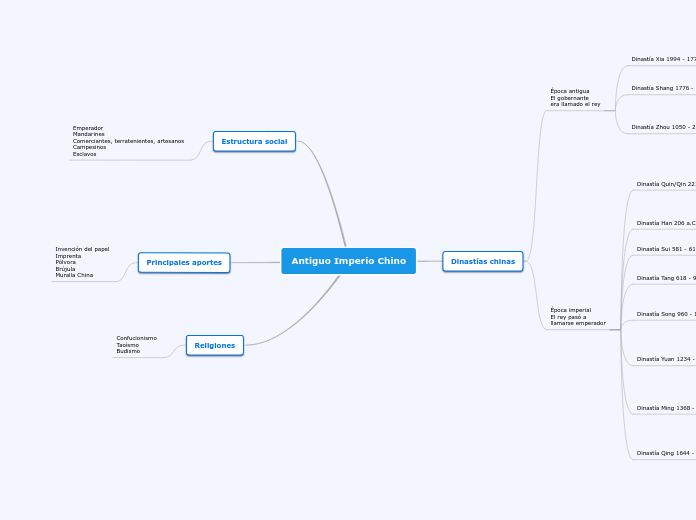 Antiguo Imperio Chino - Mapa Mental