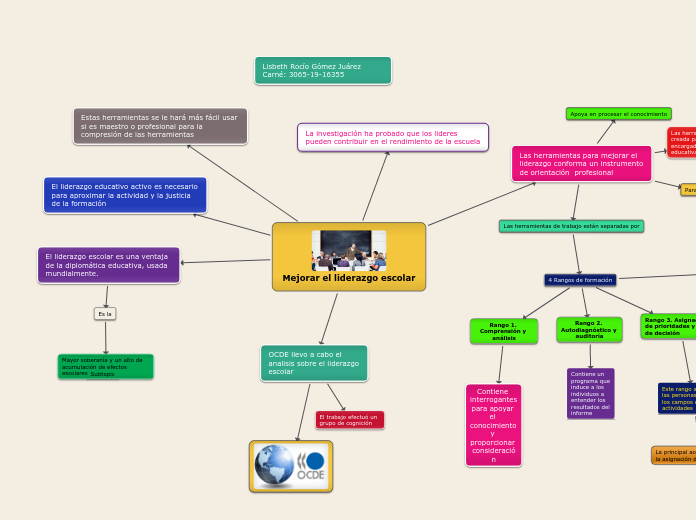 Mejorar el liderazgo escolar - Mapa Mental