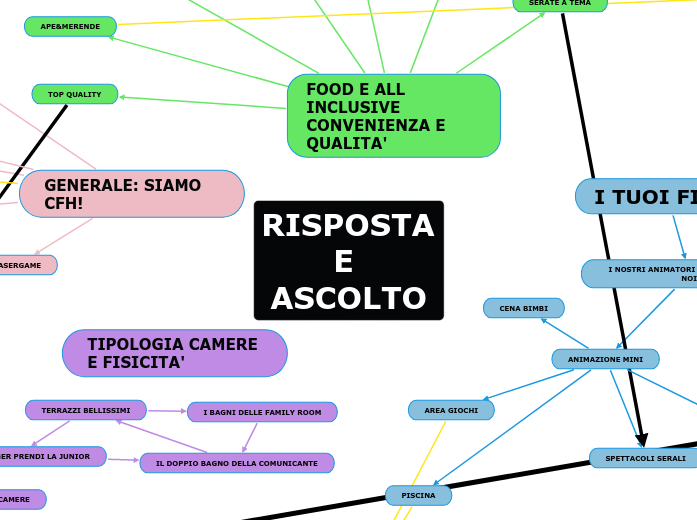 RISPOSTA E ASCOLTO