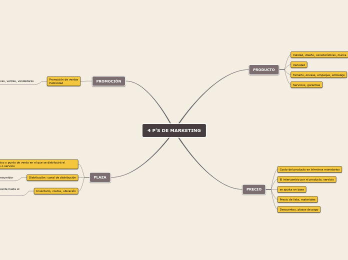 4 P'S DE MARKETING - Mapa Mental