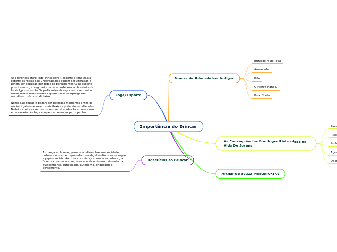 Importância do Brincar - Mapa Mental