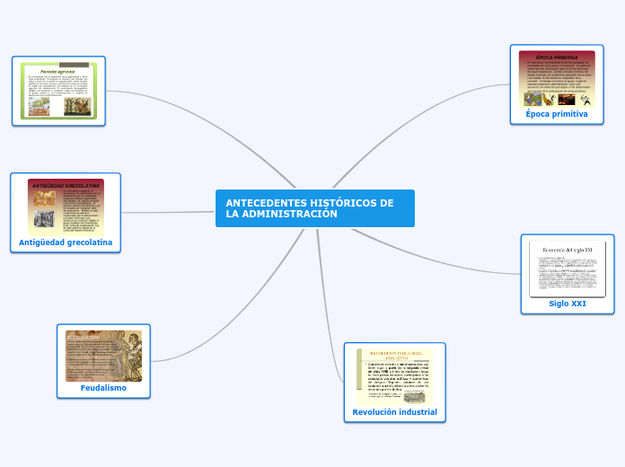 ANTECEDENTES HISTÓRICOS DE LA ADMINISTRACI...- Mind Map