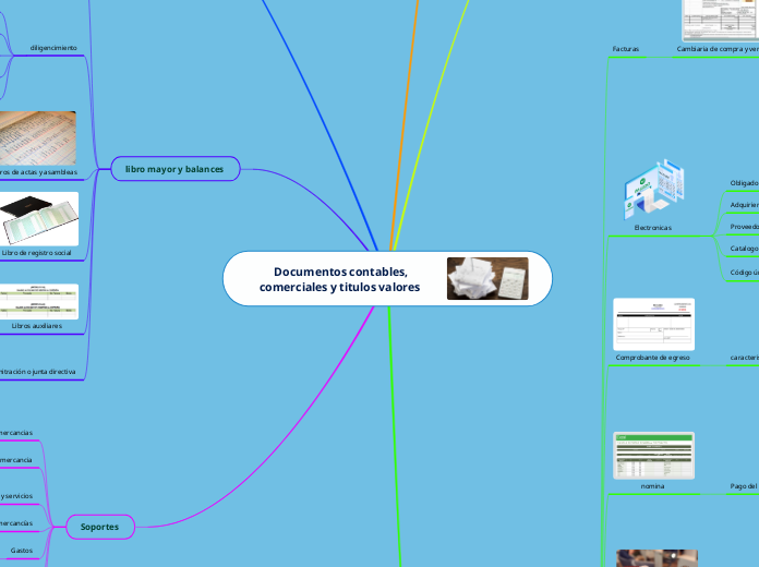 Documentos contables, comerciales y tit...- Mapa Mental