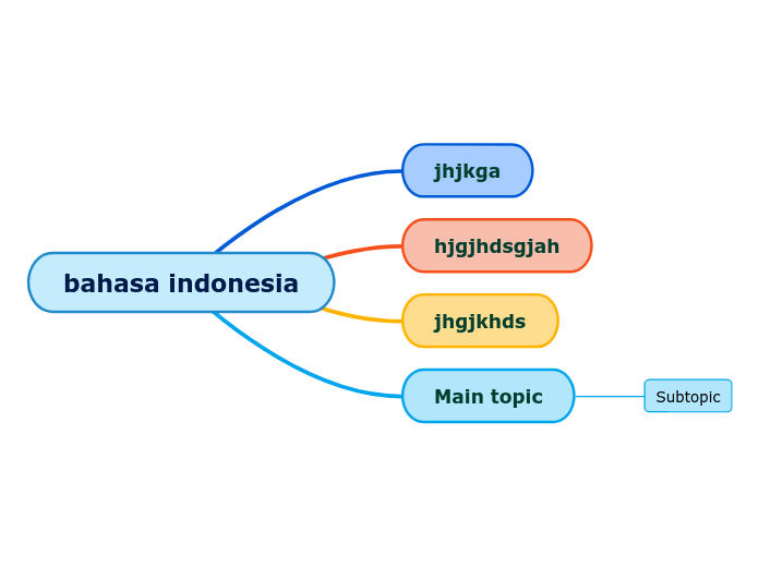bahasa indonesia - Mind Map