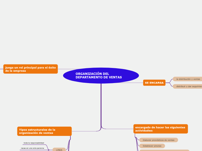 ORGANIZACIÓN DEL DEPARTAMENTO DE VENTAS ORGANIZACIÓN DEL DEPARTAMENTO DE VENTAS