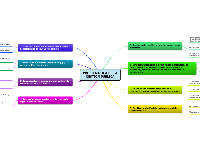 PROBLEMÁTICA DE LA GESTION PUBLICA - Mapa Mental