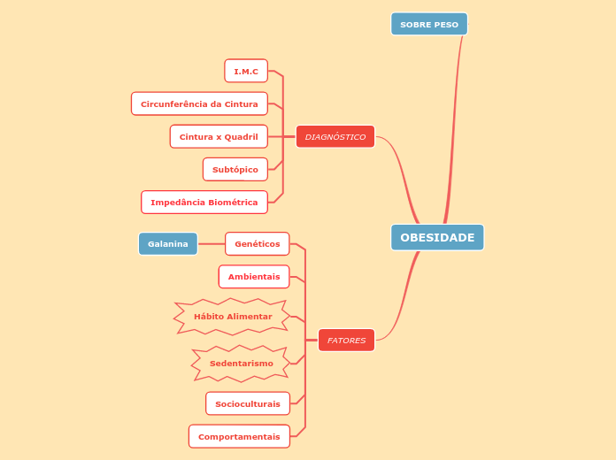 OBESIDADE - Mapa Mental