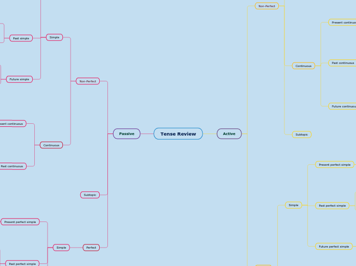 Tense Review - Mind Map