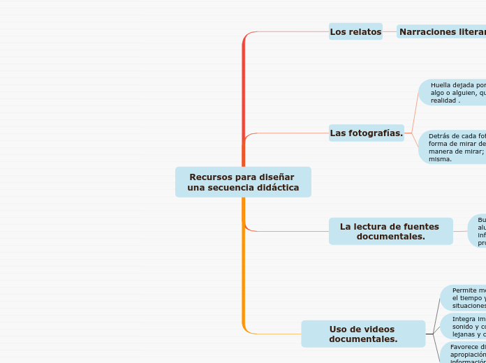 Recursos para diseñar una secuencia did...- Mapa Mental