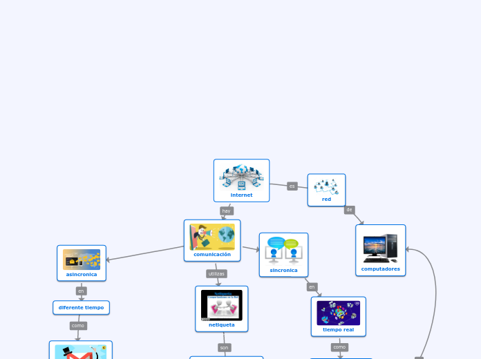 internet - Mapa Mental