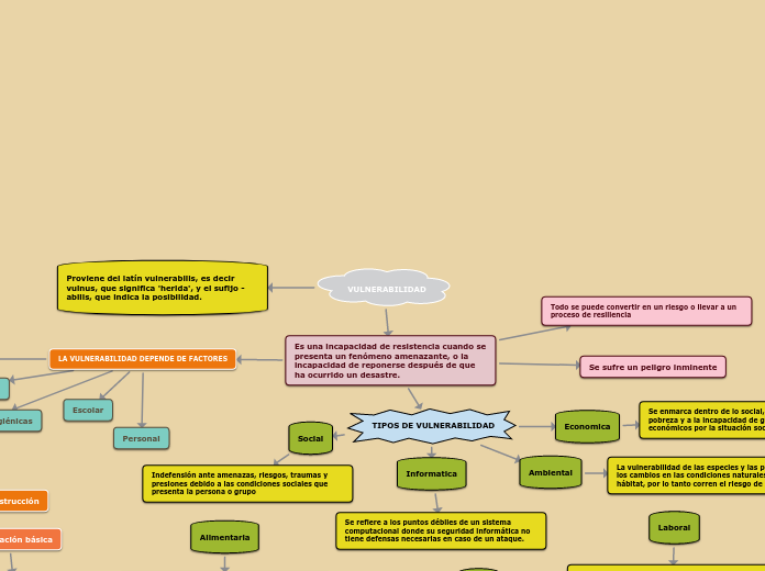 Vulnerabilidad Mind Map