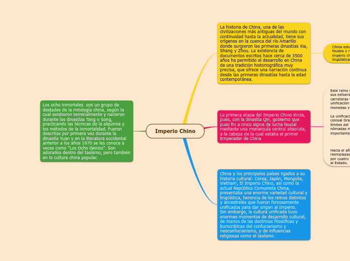 Imperio Chino - Mapa Mental