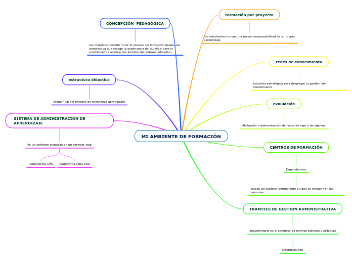 MI AMBIENTE DE FORMACIÓN - Mapa Mental