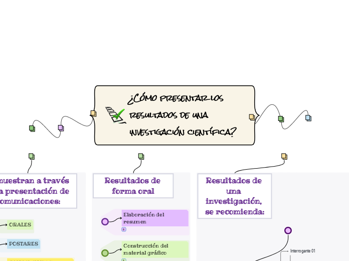 ¿Cómo presentar los resultados de una i...- Mapa Mental