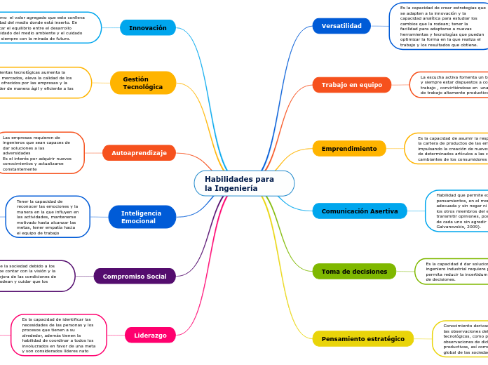 Habilidades para la Ingeniería - Mapa Mental