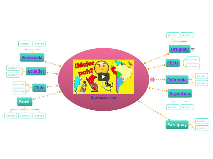 Sudamerica Mind Map