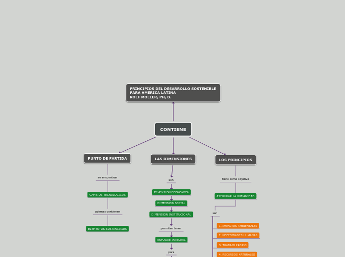 CONTIENE - Mapa Mental