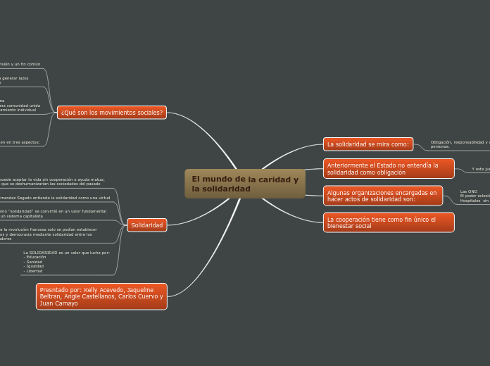 El mundo de la caridad y la solidaridad - Mind Map