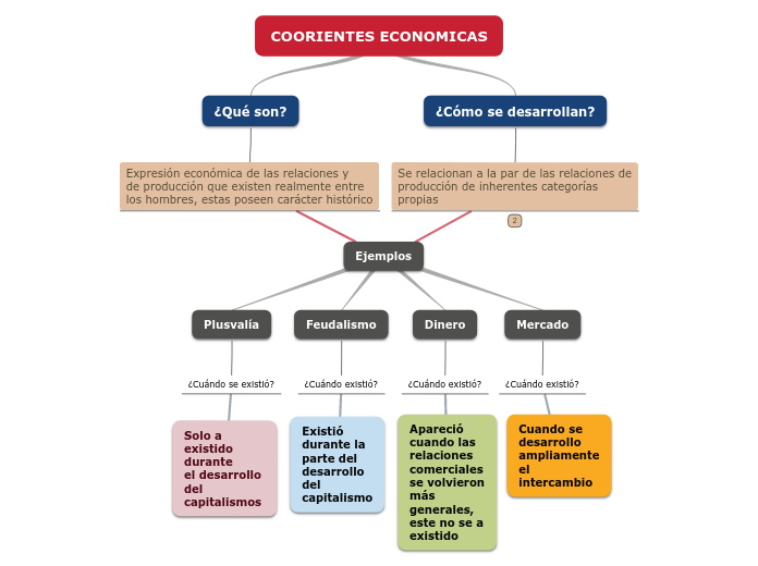 COORIENTES ECONOMICAS - Mapa Mental