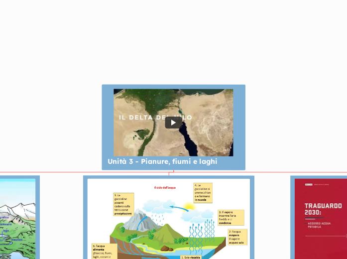 Unità 3 - Pianure, fiumi e laghi - Mappa Mentale