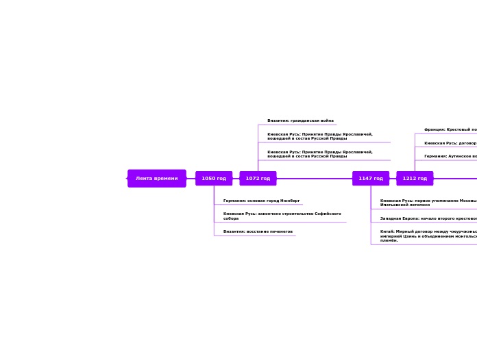 Лента времени - Мыслительная карта