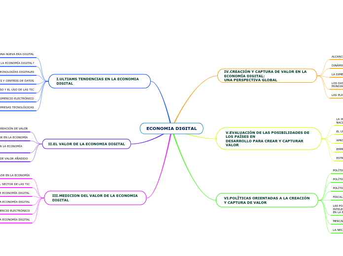 ECONOMIA DIGITAL - Mapa Mental