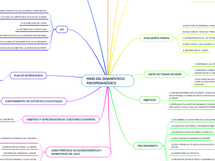 FASES DEL DIAGNÓSTICIO PSICOPEDAGÓGICO - Mapa Mental