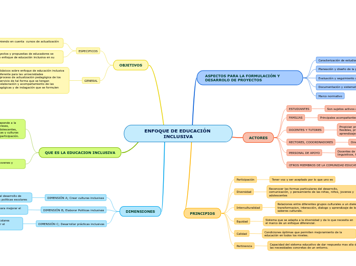 ENFOQUE DE EDUCACIÓN INCLUSIVA - Mind Map