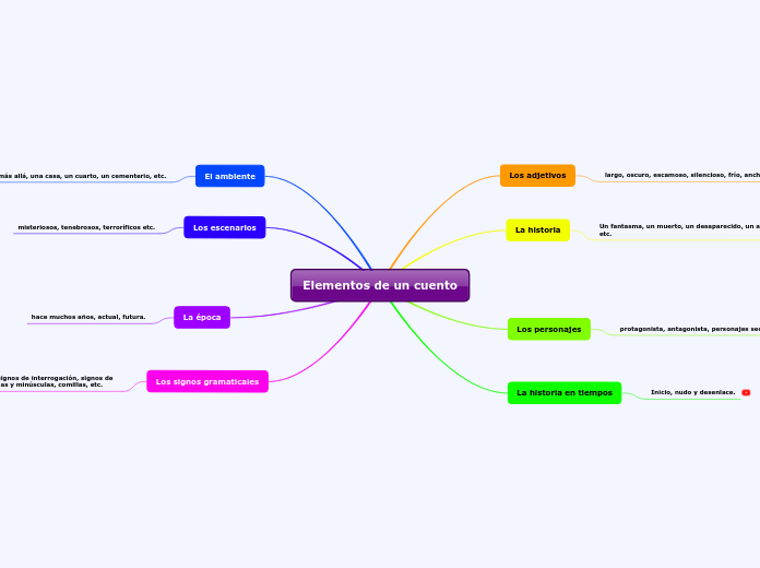 Elementos de un cuento