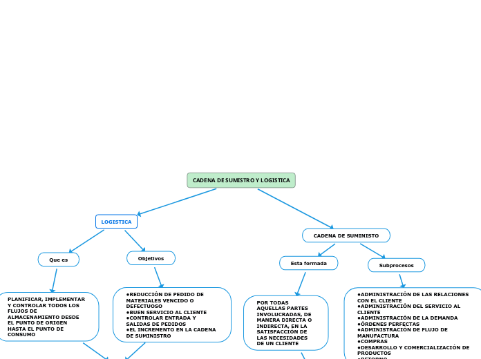 CADENA DE SUMISTRO Y LOGISTICA - Mapa Mental