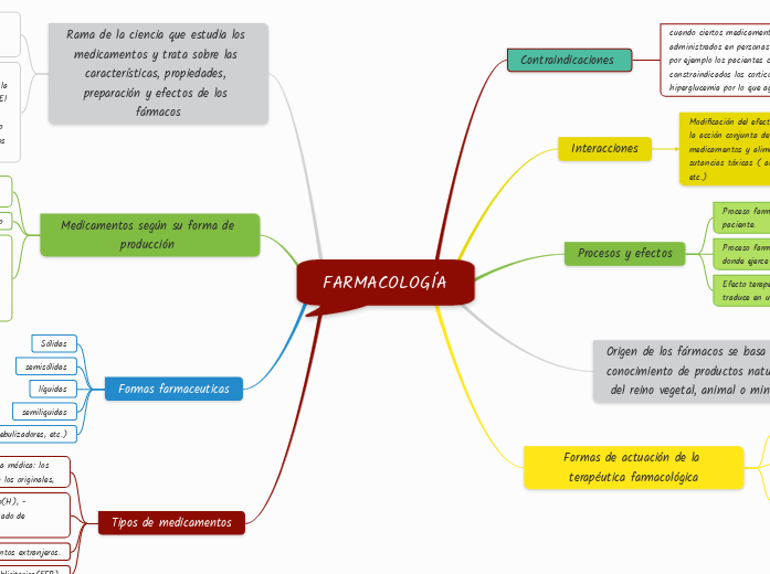 FARMACOLOGÍA - Mapa Mental