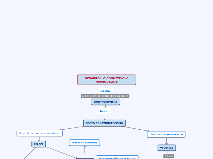 DESARROLLO COGNITIVO Y APRENDIZAJE - Mapa Mental