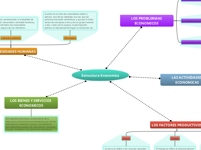 Estructura Economica Mind Map