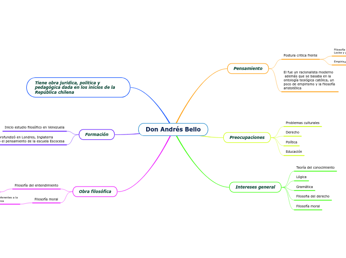 Don Andrés Bello - Mapa Mental