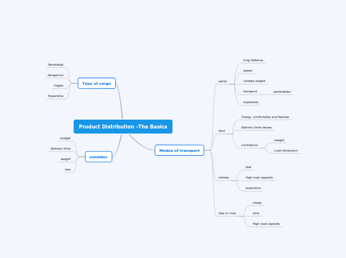 Product Distribution -The Basics Product Distribution -The Basics